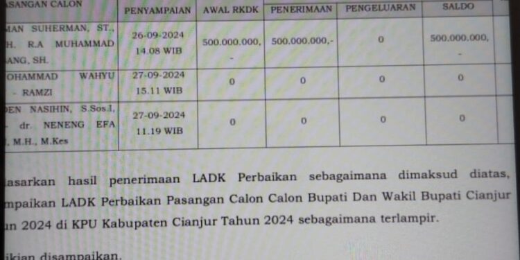 Dana Kampanye Paslon Nomor Urut 2 dan 3 Nilainya Nol Rupiah