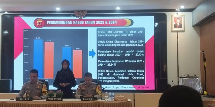 Curat Dominasi Kasus Kejahatan di Wilayah Hukum Polres Cianjur Sepanjang 2024